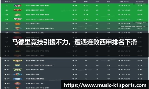 马德里竞技引援不力，遭遇连败西甲排名下滑